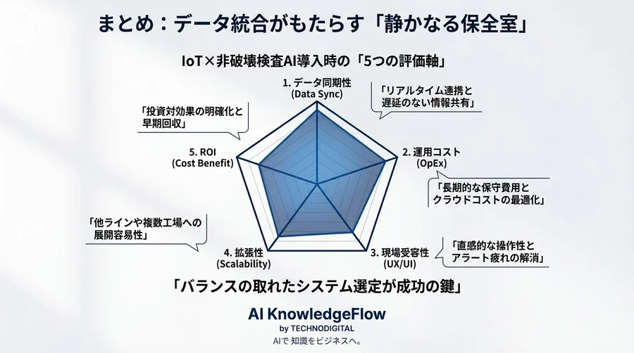 「鳴り止まないアラート」にサヨナラを。IoTと非破壊検査AIの統合で実現する、現場が納得する予兆保全の現実解 - Conclusion Image