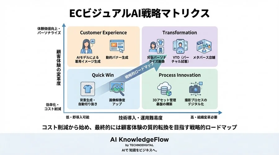 EC商品画像は「撮影」から「生成」へ：3D AI技術がもたらす経営インパクトと倫理的課題 - Conclusion Image