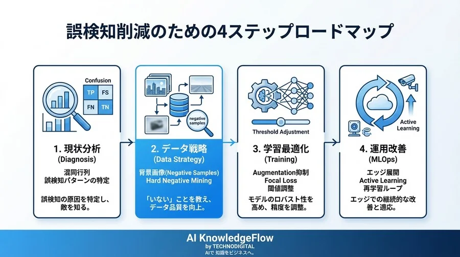 「また誤報か…」現場を救うAI誤検知対策：データ設計からエッジ実装までの実践的学習パス - Conclusion Image