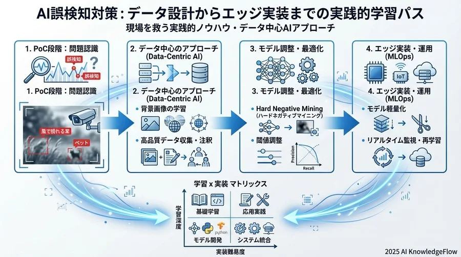 Step 2：誤検知を殺すデータセット戦略（Data-Centric AI） - Section Image 3