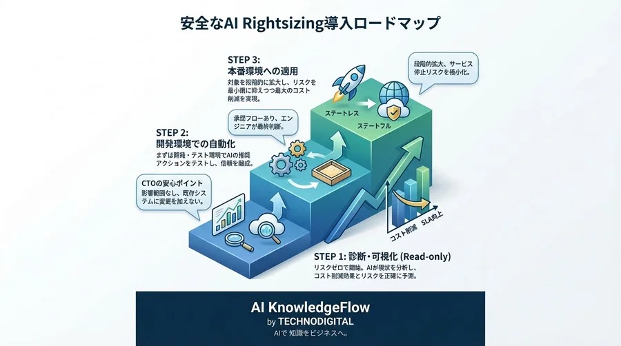 クラウドコスト削減の「AI自動化」は怖くない。CTOが知るべき安全なRightsizing戦略 - Conclusion Image