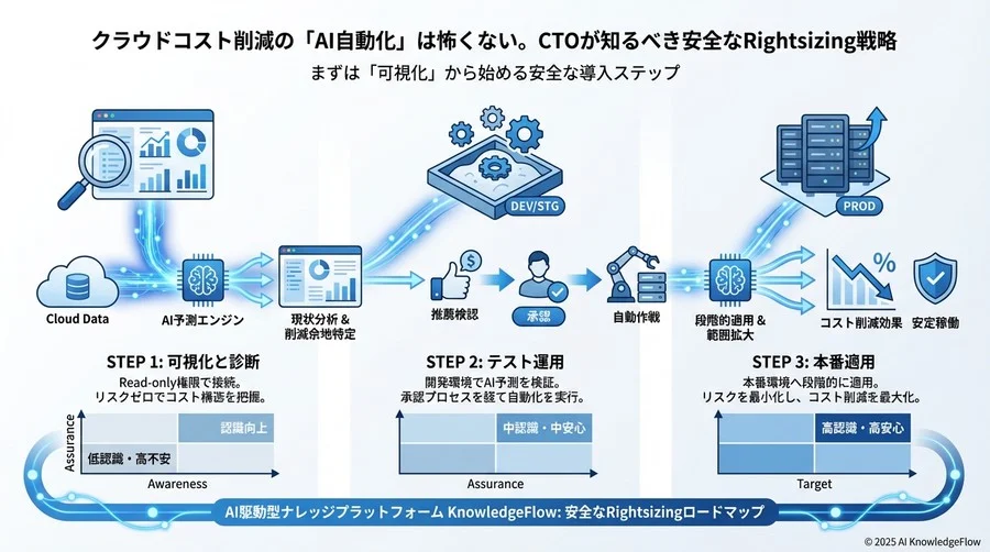 エンジニアを「守りの運用」から解放する - Section Image 3