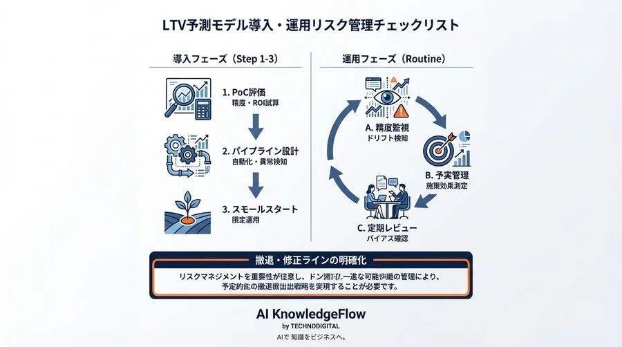 LTV予測モデルは3ヶ月で陳腐化する？「運用自動化」で精度劣化を防ぐMLOps導入ガイド - Conclusion Image