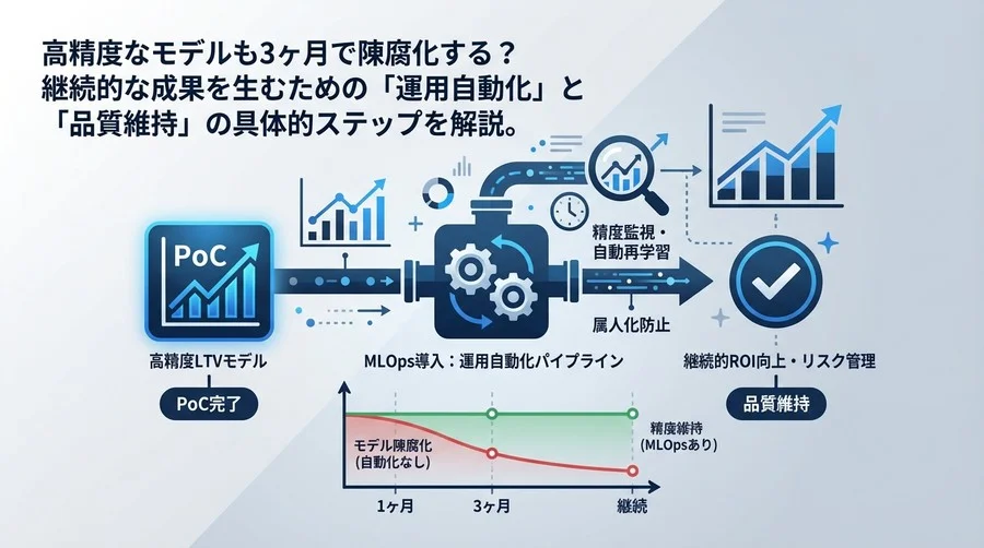 LTV予測モデルは3ヶ月で陳腐化する？「運用自動化」で精度劣化を防ぐMLOps導入ガイド