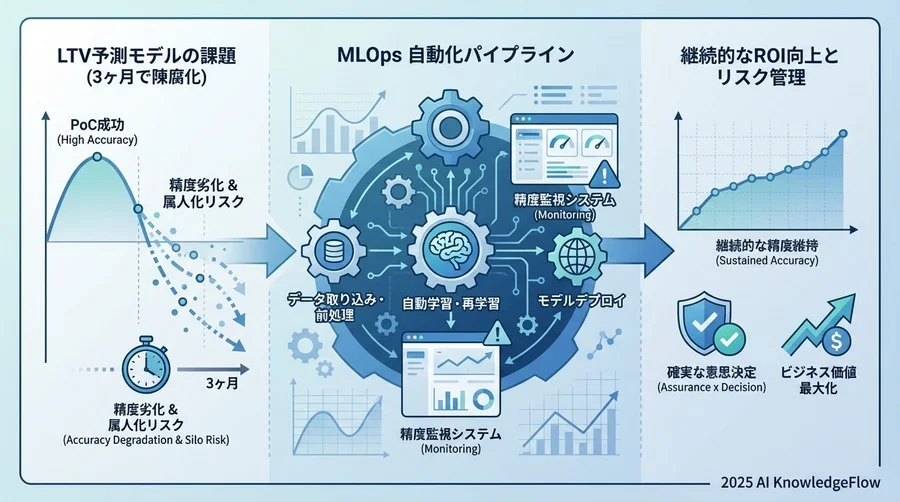 失敗しない自動化パイプラインの基本設計図 - Section Image