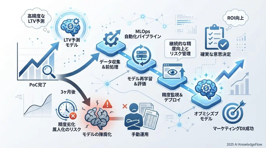 シーン別活用ガイド②：高LTV顧客（ロイヤル層）の育成と維持 - Section Image