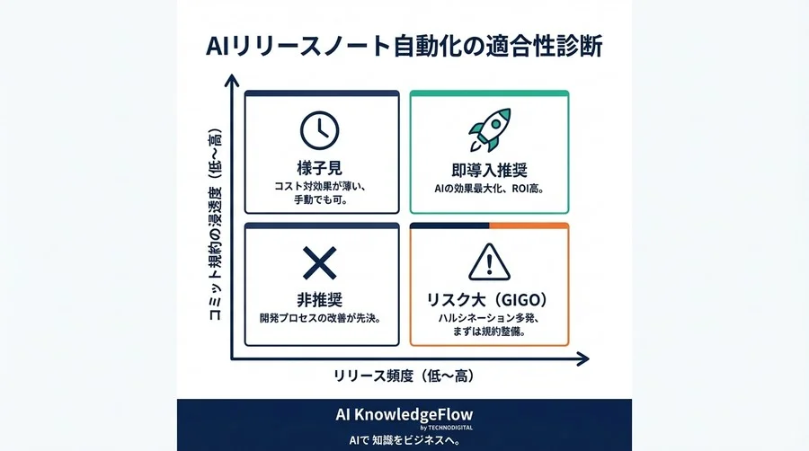 Gitコミット履歴の品質がAIリリースノート自動化の成否を決める：OpenAI APIパイプラインの実証実験とROI分析 - Conclusion Image