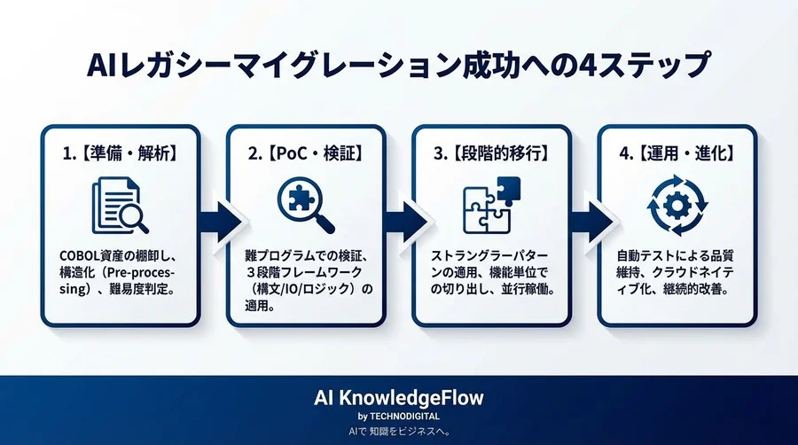 COBOLからJavaへのAI移行：精度検証の3段階フレームワークと品質保証の全貌 - Conclusion Image