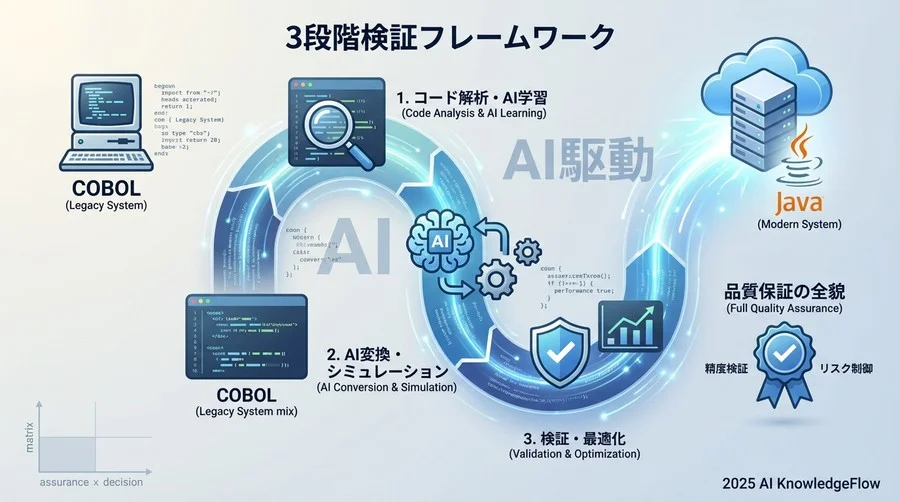 ブラックボックス化を防ぐ「3段階の精度検証フレームワーク」 - Section Image