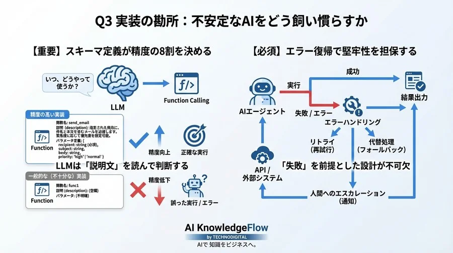 脱・とりあえずLangChain。Function Callingで構築する堅牢なAIエージェント設計論と実装の勘所 - Conclusion Image