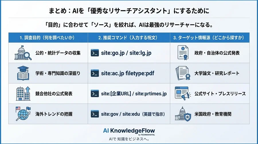 信頼できる情報だけをCopilotから引き出す検索コマンド術：ハルシネーションを防ぐ「ソース指定」の極意 - Conclusion Image