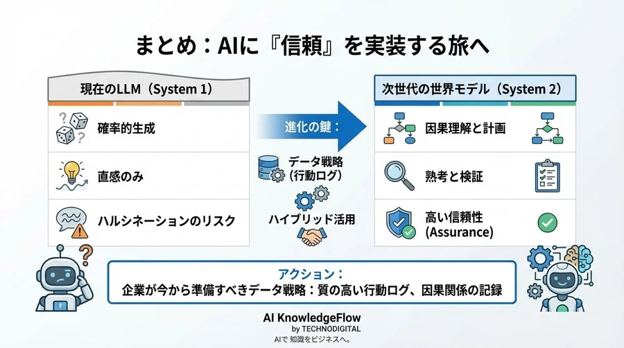 今のAIは「直感」頼み？階層的世界モデルがもたらす計画力とビジネスの確実性 - Conclusion Image