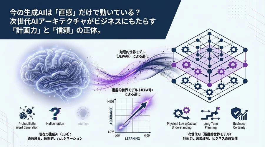 今のAIは「直感」頼み？階層的世界モデルがもたらす計画力とビジネスの確実性