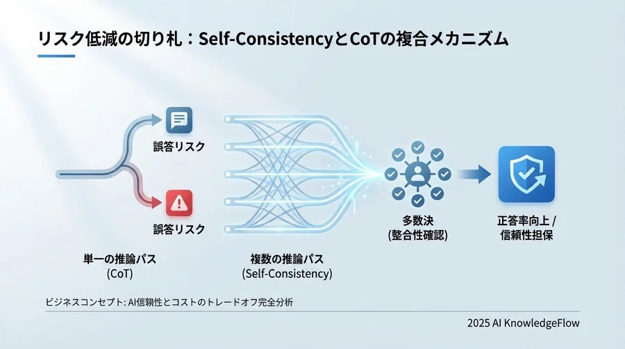 リスク低減の切り札：Self-ConsistencyとCoTの複合メカニズム - Section Image
