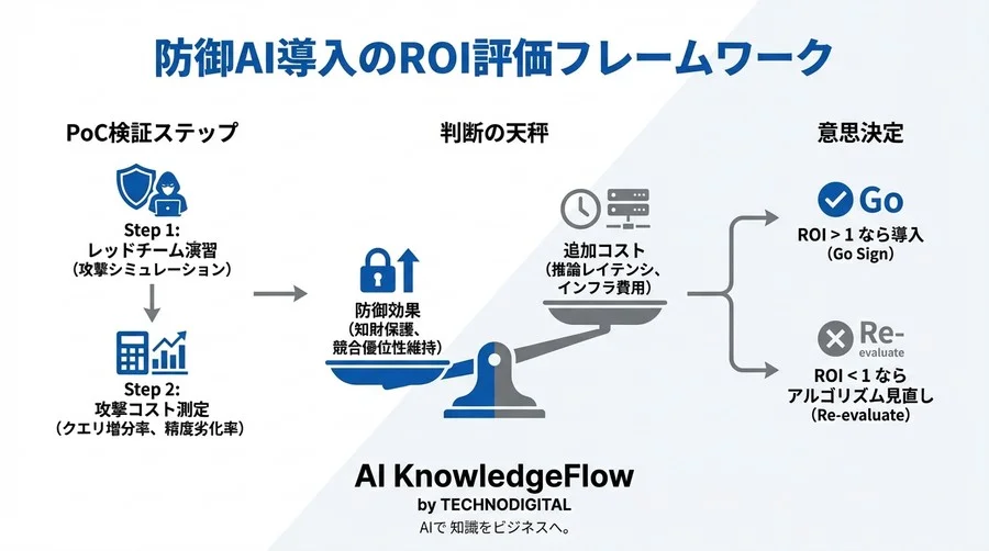モデル抽出攻撃から知財を守る「不確実性操作」防御AIの構築論 - Conclusion Image