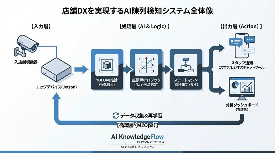 YOLOv8と座標ロジックで攻略する店舗DX：商品陳列の「乱れ」を自動検知しオペレーションを最適化する実装詳解 - Conclusion Image