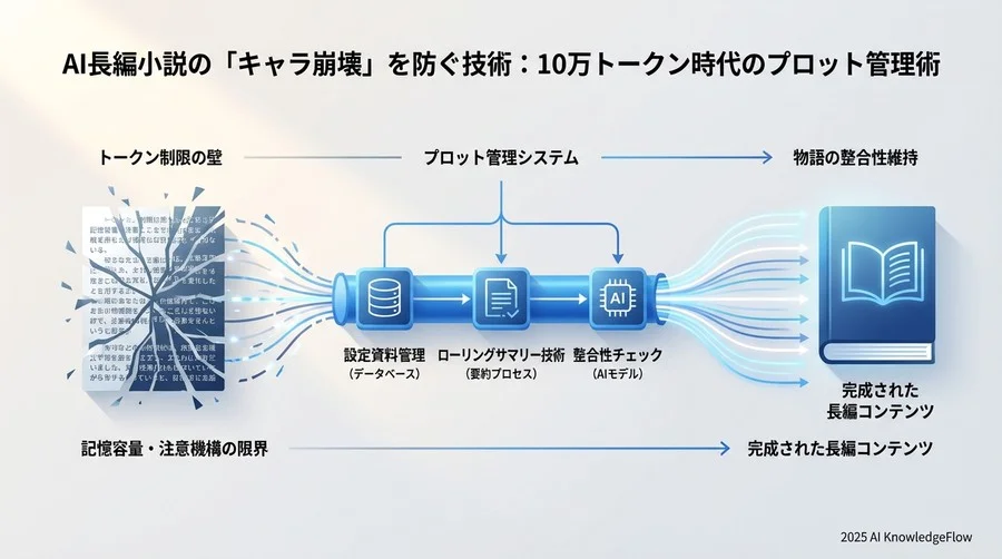 ツール・環境編：長編向きのAI選び - Section Image 3