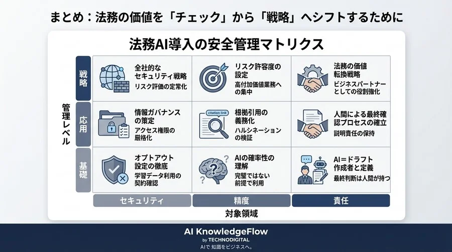 契約書AIレビューのリスクと現実解：法務担当者が知るべき「LLMの嘘」を見抜くマネジメント術 - Conclusion Image