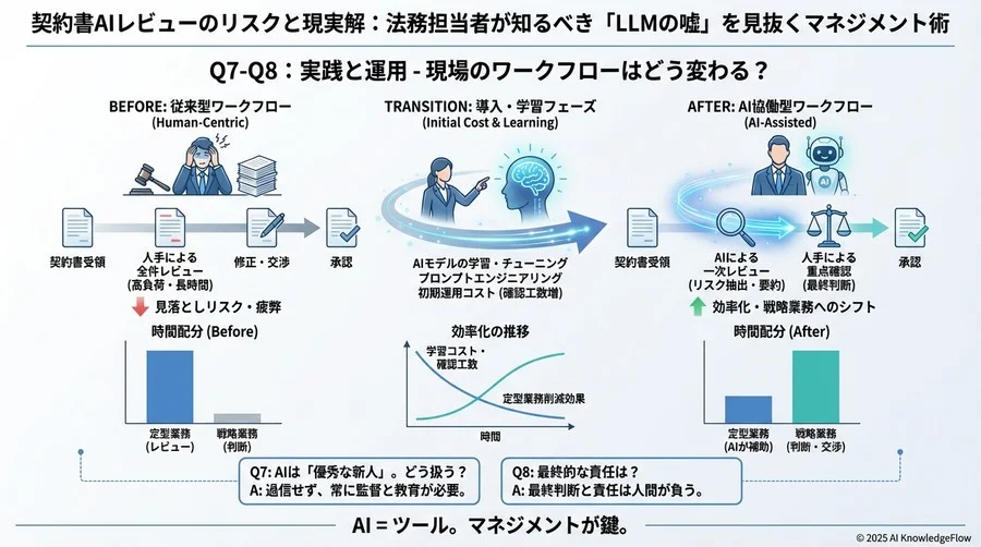 Q7-Q8：実践と運用 - 現場のワークフローはどう変わる？ - Section Image 3