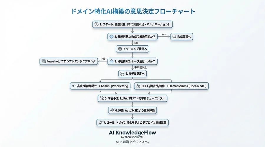 Vertex AI Model Gardenで挑むドメイン特化AI：失敗しないチューニング戦略と判断基準 - Conclusion Image