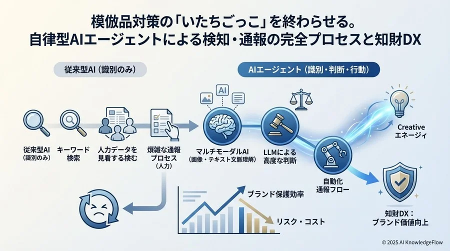 技術トレンド：AIエージェントが実現する「自律型」ブランド保護 - Section Image