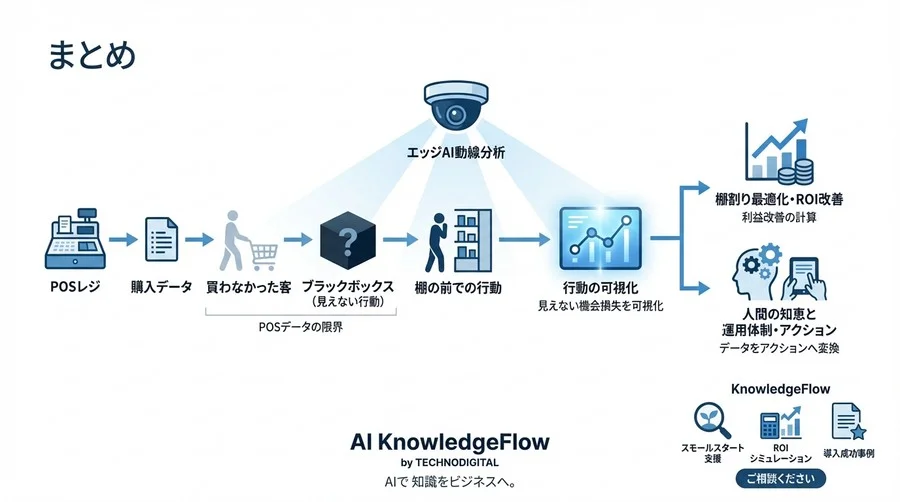 「買わなかった客」を可視化するエッジAI動線分析：POSの限界を超える棚割り最適化とROI分岐点 - Conclusion Image