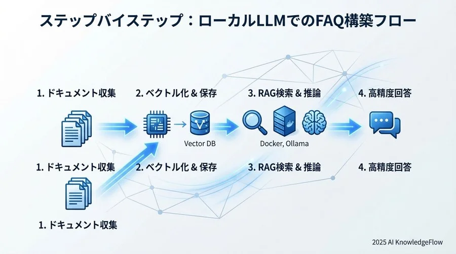ステップバイステップ：ローカルLLMでのFAQ構築フロー - Section Image