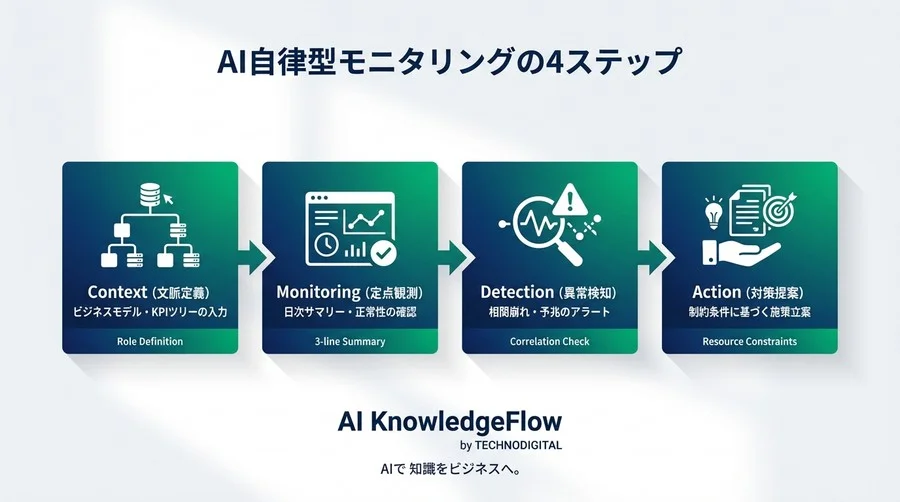 AIダッシュボードで経営を「予知保全」する：KPI異常検知と自動対策プロンプト - Conclusion Image