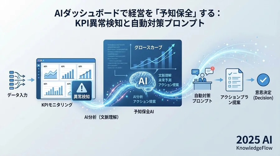 Step 1：KPIの「文脈」をAIに学習させる定義プロンプト - Section Image