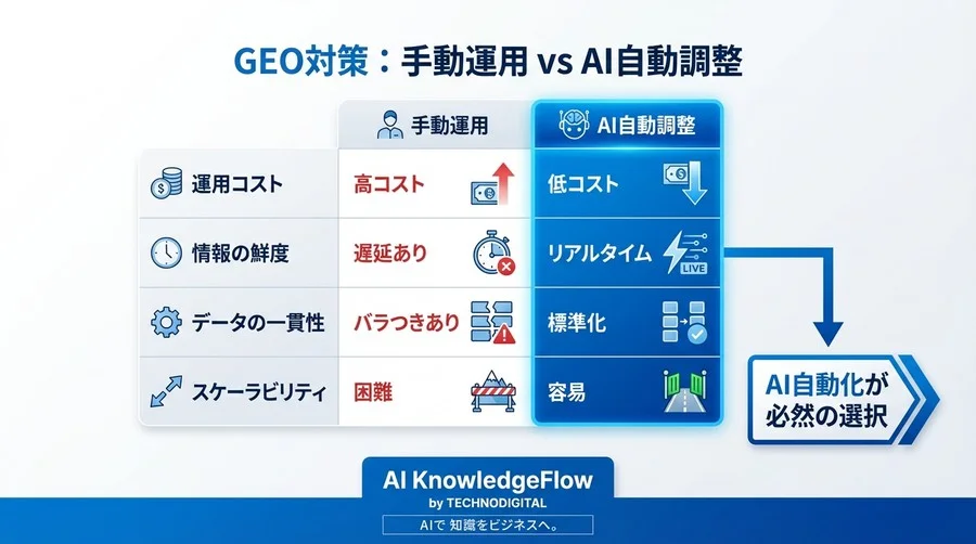 検索順位1位でもクリックされない？AI検索時代に「選ばれる」ためのメタデータ自動最適化戦略 - Conclusion Image