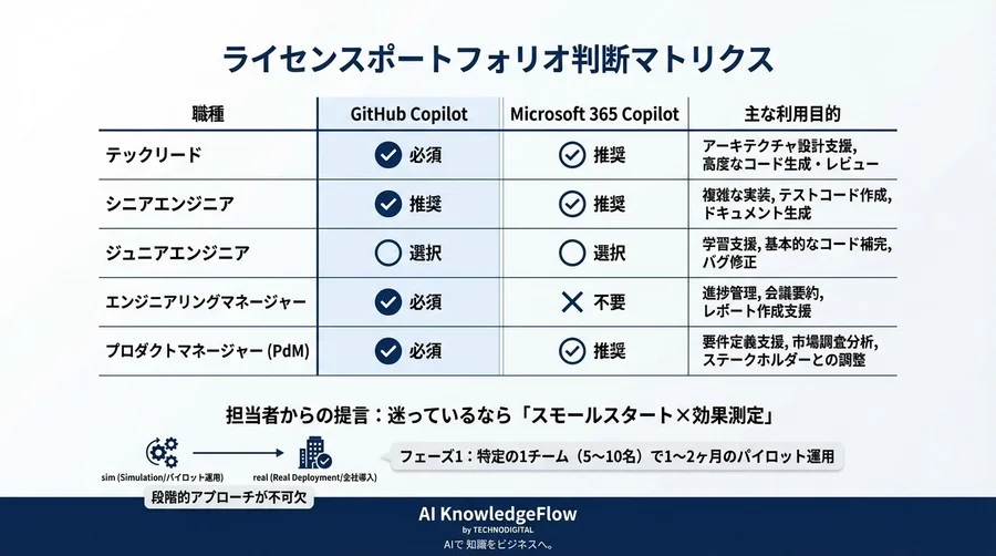 GitHub CopilotとMicrosoft Copilot併用：ROIを最大化するライセンスポートフォリオ戦略【実録】 - Conclusion Image