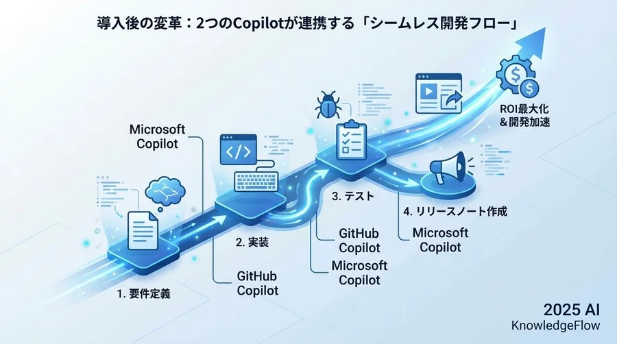 導入後の変革：2つのCopilotが連携する「シームレス開発フロー」 - Section Image