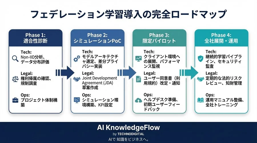 データ移動ゼロで実現するAI開発変革：フェデレーション学習への安全な移行ロードマップ - Conclusion Image
