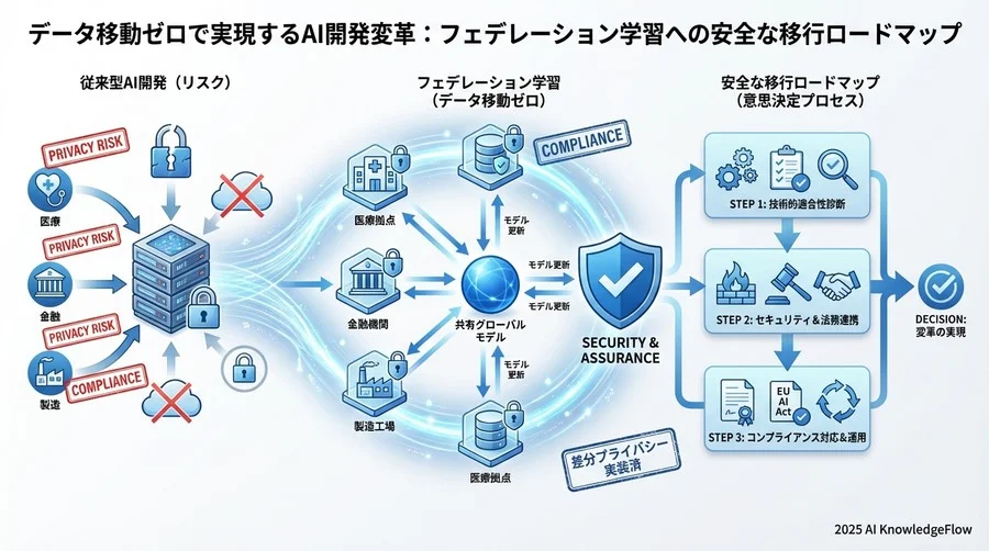 セキュリティとプライバシー保護の多層防御実装 - Section Image 3
