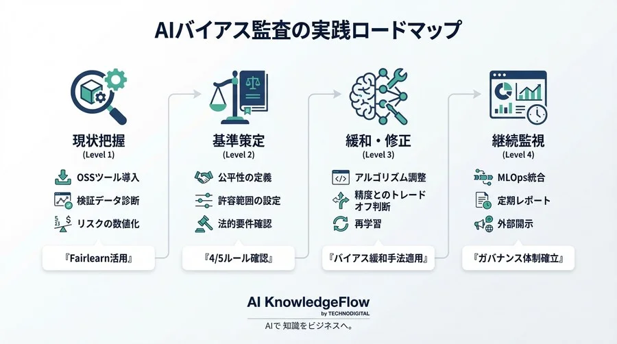 AIの「健康診断」済んでいますか？OSSで始めるバイアス監査とリスク可視化の処方箋 - Conclusion Image