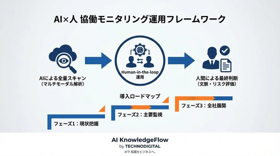 ステマ規制の盲点を突くAI監視の実践論：見落としを防ぐ「人×AI」の協働モニタリング体制構築 - Conclusion Image