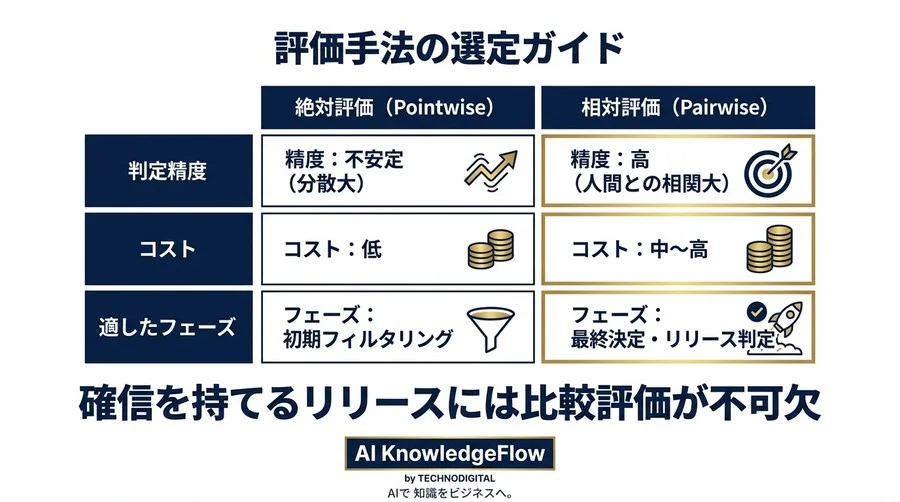 LLM評価の「点数付け」はなぜ失敗するのか？統計的妥当性を担保するPairwise Comparison実装完全ガイド - Conclusion Image