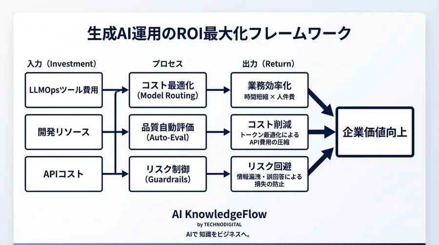「なんとなく便利」では予算は降りない。生成AI本番運用のためのLLMOps評価指標とROI算出の極意 - Conclusion Image