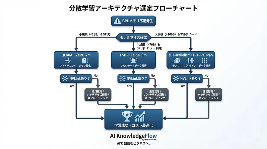 GPU増設は最終手段。モデル並列とメモリ分割で挑む、LLM分散学習の最適解とアーキテクチャ設計論 - Conclusion Image