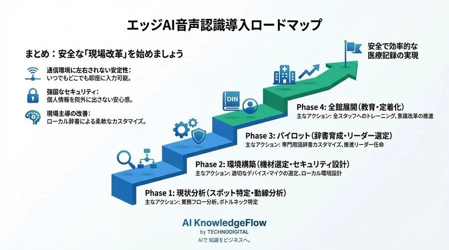 クラウドに頼らない医療記録革命。オフライン音声認識で実現する「現場で本当に使われる」導入ステップ - Conclusion Image