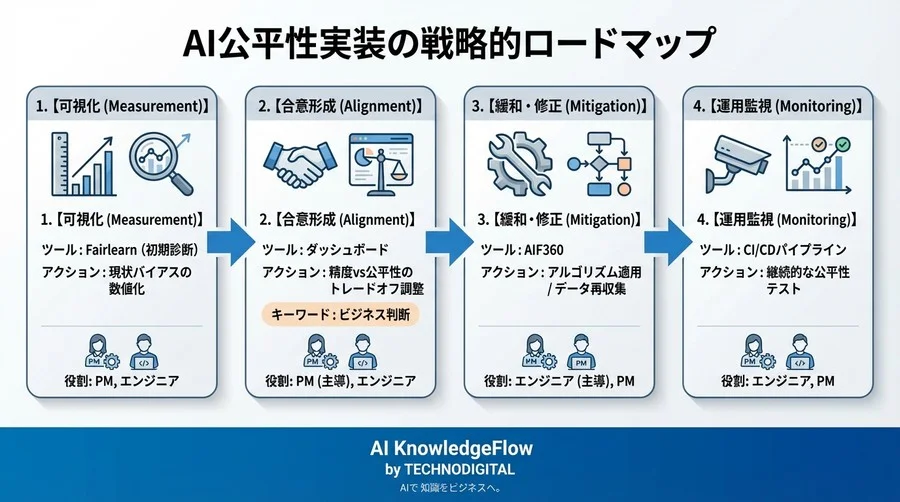 AI公平性評価になぜOSSを選ぶのか？FairlearnとAIF360で実装する「説明責任」のあるAI開発 - Conclusion Image