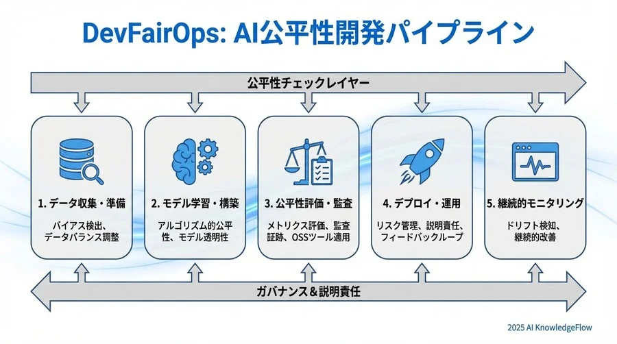 Q3: 陥りやすい罠 「公平性指標」のトレードオフをどう解消するか - Section Image 3