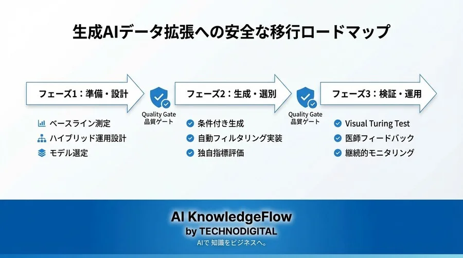 生成AIによる医用画像データ拡張：ハルシネーションリスクを制御し精度限界を突破する実務ロードマップ - Conclusion Image