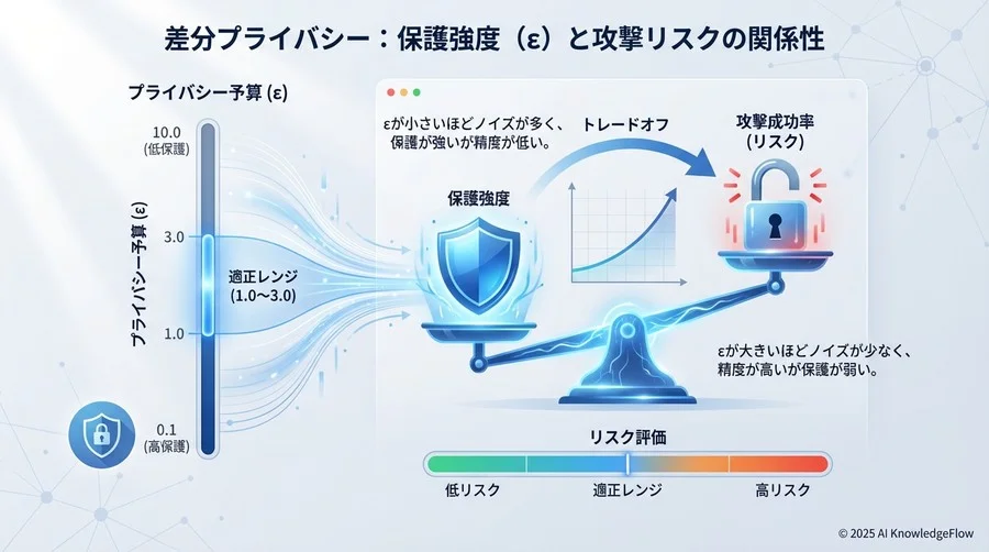 【指標1：保護強度】プライバシー予算（ε）の実効性と解釈 - Section Image