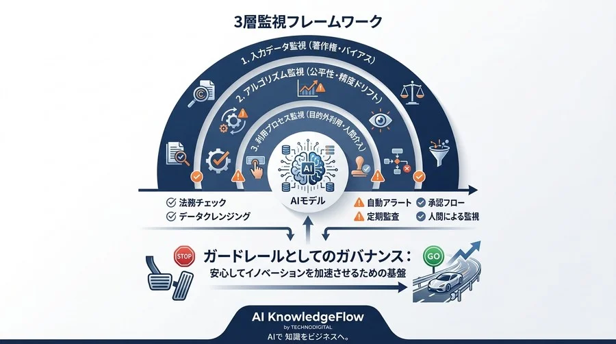 BIのAI予測、責任は誰に？法務が主導する「3層監視」ガバナンス構築論 - Conclusion Image