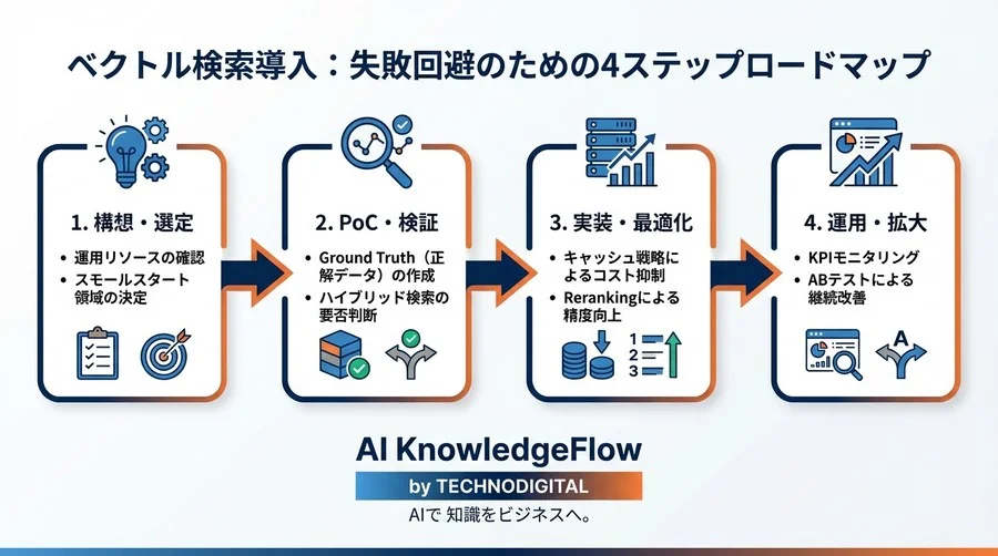ベクトル検索導入のリアル：コスト3倍の失敗からCVR15%改善まで、AIパーソナライゼーション泥臭い実装記録 - Conclusion Image