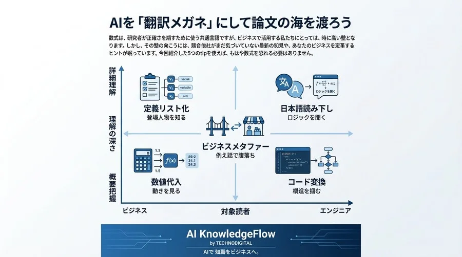 数式アレルギーでも論文が読める！AIを「翻訳メガネ」にして数理モデルを秒速理解する5つの実践プロンプト - Conclusion Image