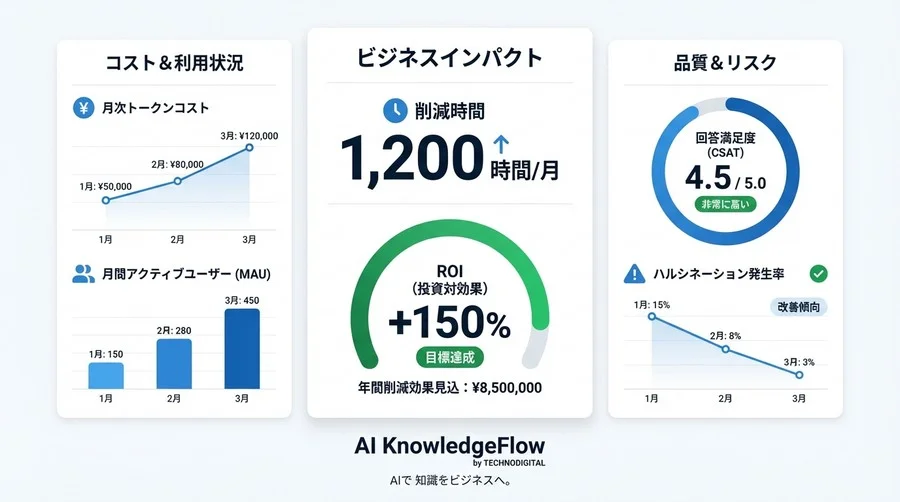 RAG導入の稟議を通す評価指標とROI：PoC脱却のための定量化戦略 - Conclusion Image
