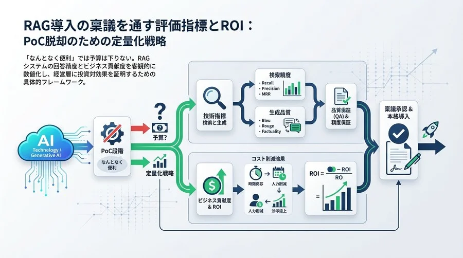 RAG導入の稟議を通す評価指標とROI：PoC脱却のための定量化戦略