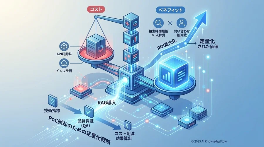 ビジネス価値を測る指標：コストと効率のROIモデル - Section Image